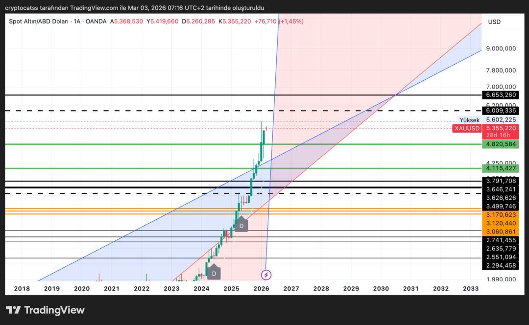 Altında Yeni &Ccedil;ılgın Hedef: 6.650 Dolar Masada mı? Morgan Stanley A&ccedil;ıkladı 1