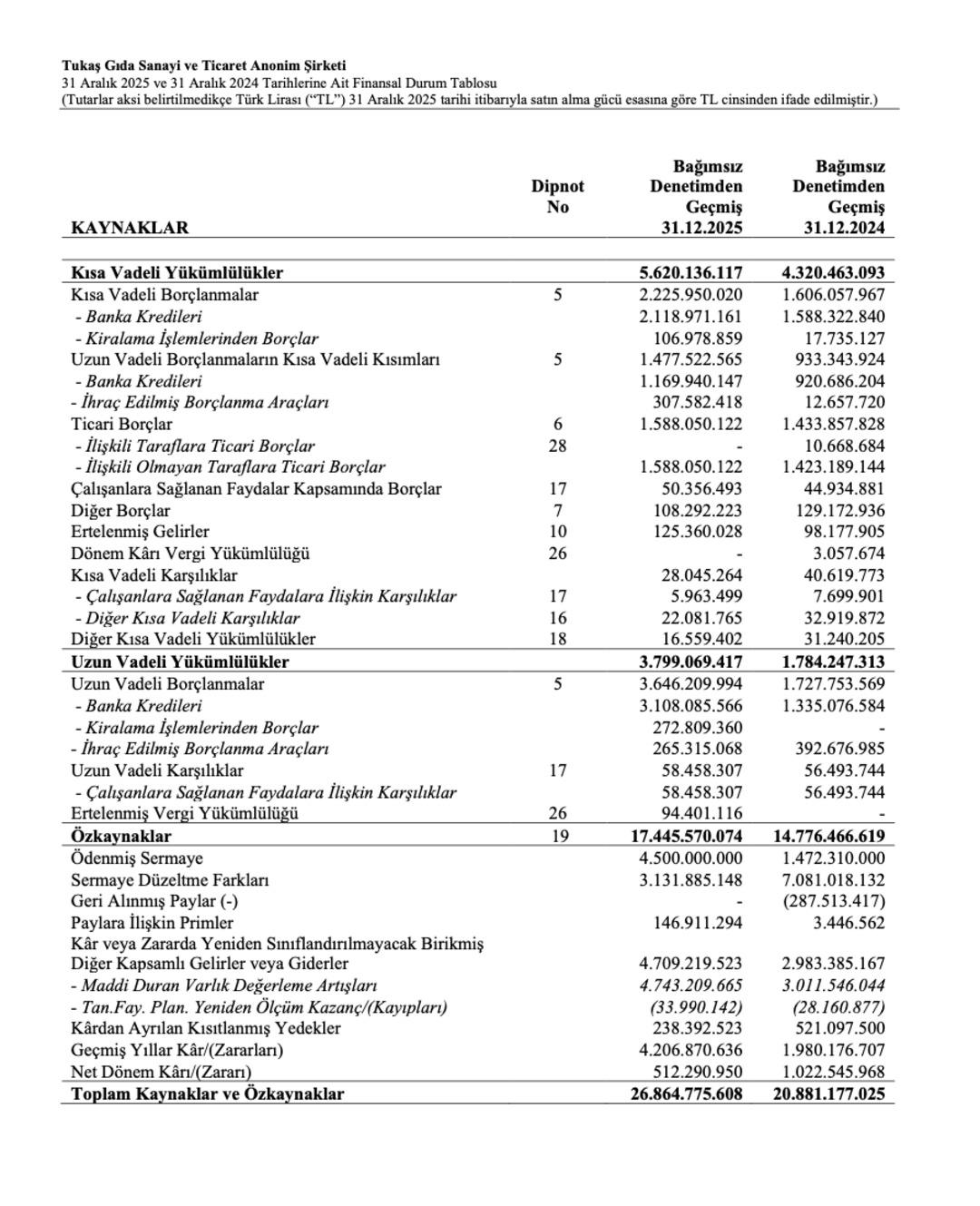 Zarar Sandılar, K&acirc;r &Ccedil;ıktı! Tukaş Bilan&ccedil;osunda 512 Milyon TL Net K&acirc;r 1