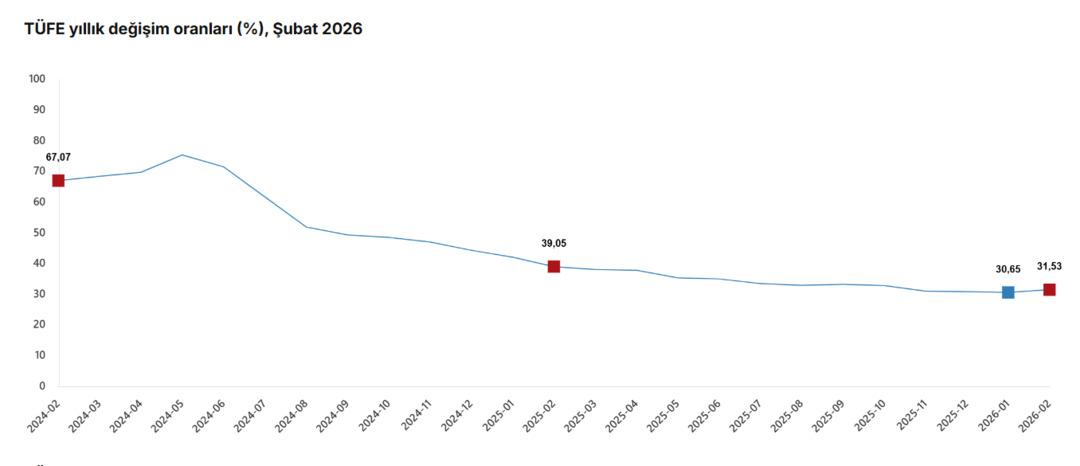 SON DAKİKA I T&Uuml;İK Şubat ayı enflasyon rakamlarını a&ccedil;ıkladı 1
