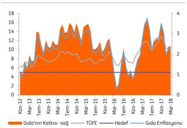 ING Bank: Enflasyon yılı MB’nin tahmininin çok üzerinde kapatacak