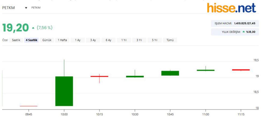 PETKM ve TUPRS neden yükseliyor? Hürmüz Boğazı krizi sonrası hareketlendiler 2