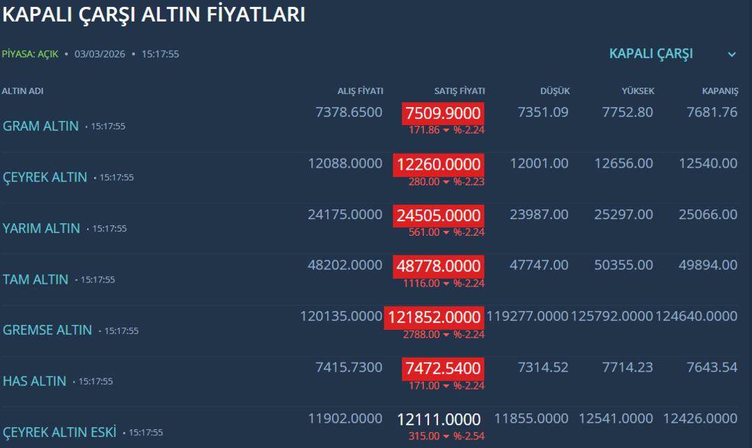 Altında rüzgar tersine esiyor: Kapalı Çarşı’da tabela kırmızıya döndü! 3