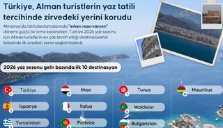 T&uuml;rkiye, Alman turistlerin yaz tatili tercihinde zirvedeki yerini korudu