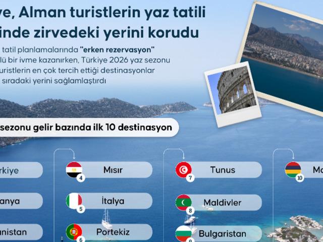 T&uuml;rkiye, Alman turistlerin yaz tatili tercihinde zirvedeki yerini korudu