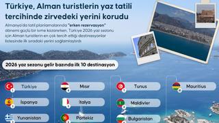 Türkiye, Alman turistlerin yaz tatili tercihinde zirvedeki yerini korudu