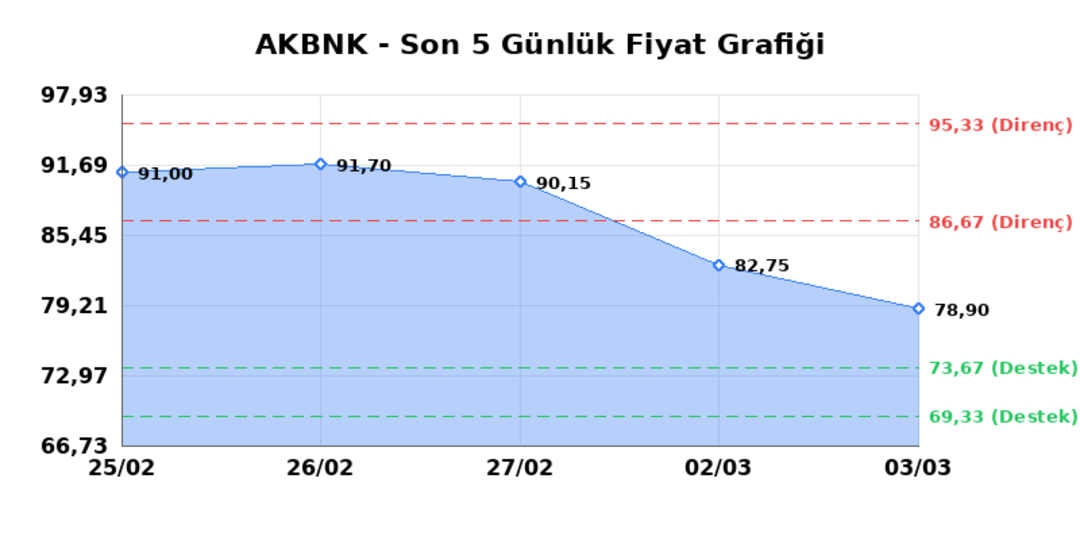 AKBANK (AKBNK)  04 Mart &Ccedil;arşamba 2026: G&uuml;nl&uuml;k Teknik Hisse Analizi 1