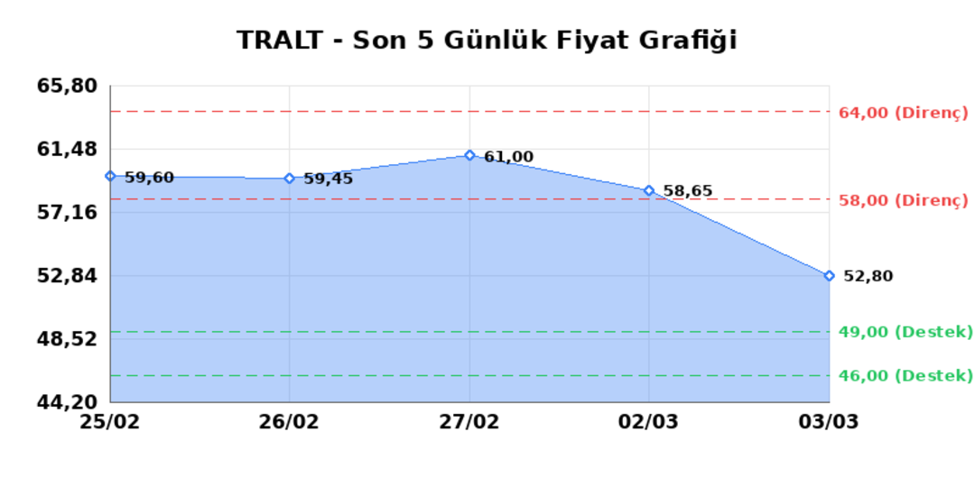 TURK ALTIN ISLETMELERI (TRALT)  04 Mart &Ccedil;arşamba 2026: G&uuml;nl&uuml;k Teknik Hisse Analizi 1