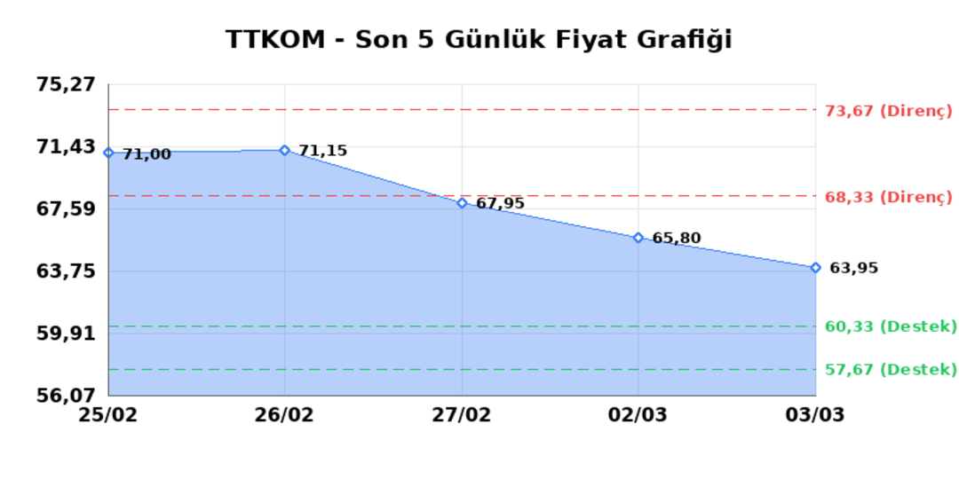 TURK TELEKOM (TTKOM)  04 Mart &Ccedil;arşamba 2026: G&uuml;nl&uuml;k Teknik Hisse Analizi 1