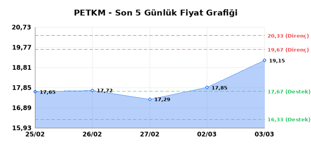 PETKİM PETROKİMYA (PETKM)  04 Mart &Ccedil;arşamba 2026: G&uuml;nl&uuml;k Teknik Hisse Analizi 1