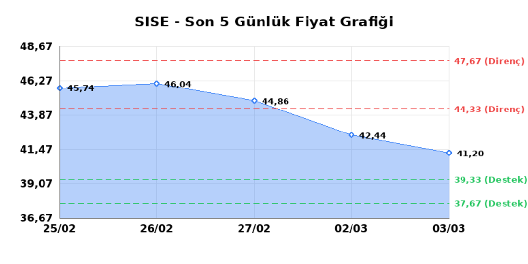 ŞİŞECAM (SISE)  04 Mart &Ccedil;arşamba 2026: G&uuml;nl&uuml;k Teknik Hisse Analizi 1