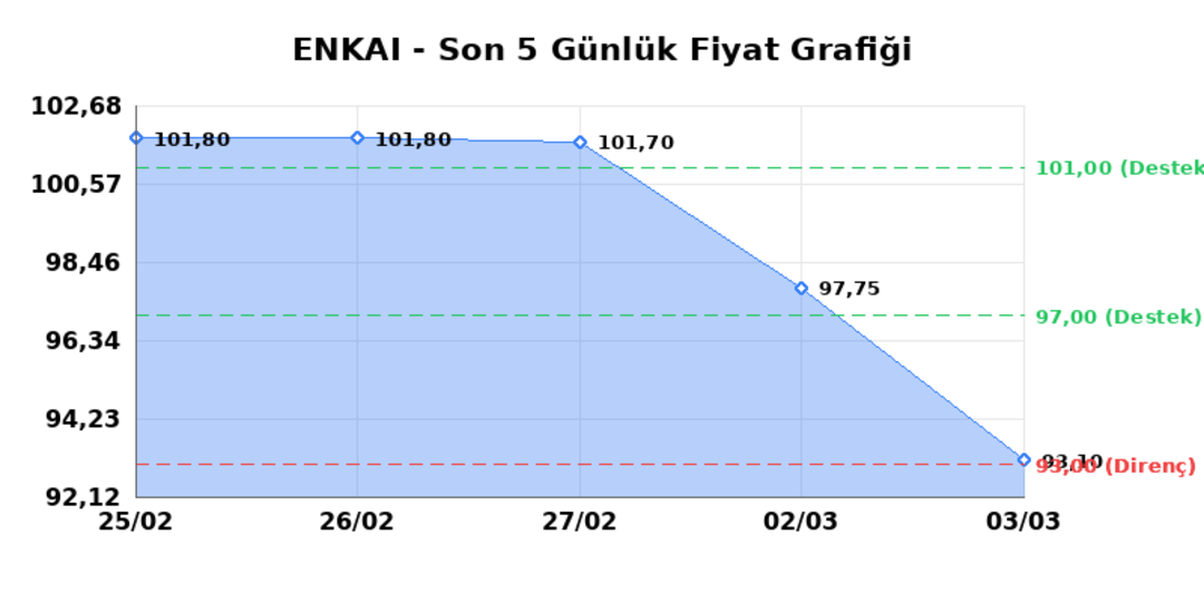 ENKA INSAAT (ENKAI)  04 Mart &Ccedil;arşamba 2026: G&uuml;nl&uuml;k Teknik Hisse Analizi 1