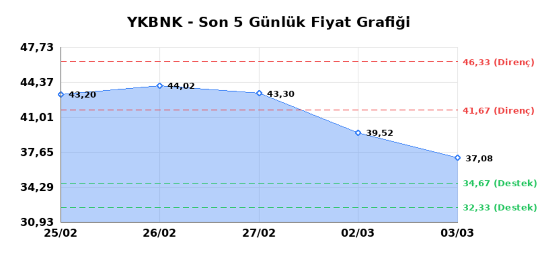 YAPI VE KREDİ BANKASI (YKBNK)  04 Mart &Ccedil;arşamba 2026: G&uuml;nl&uuml;k Teknik Hisse Analizi 1
