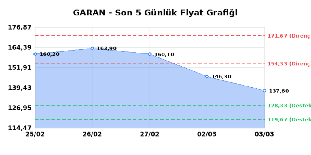GARANTİ BANKASI (GARAN)  04 Mart &Ccedil;arşamba 2026: G&uuml;nl&uuml;k Teknik Hisse Analizi 1