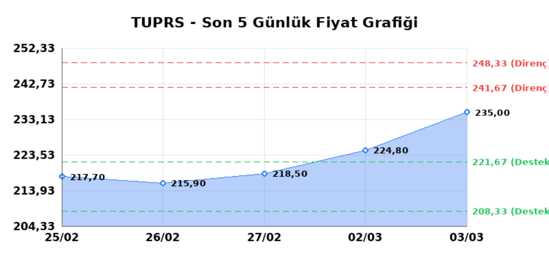 T&Uuml;PRAŞ (TUPRS)  04 Mart &Ccedil;arşamba 2026: G&uuml;nl&uuml;k Teknik Hisse Analizi 1