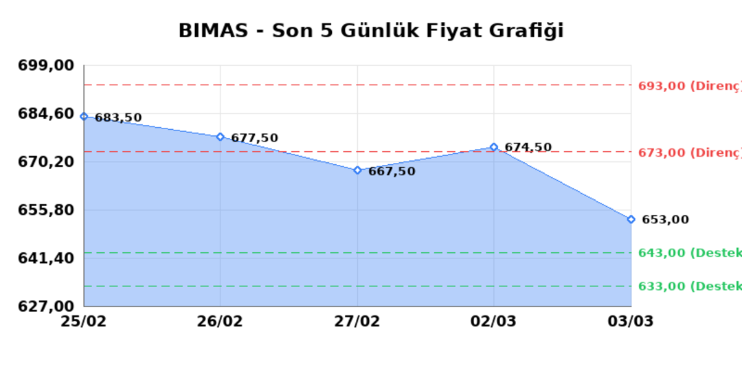 BİM BİRLEŞİK MAĞAZALAR (BIMAS)  04 Mart &Ccedil;arşamba 2026: G&uuml;nl&uuml;k Teknik Hisse Analizi 1