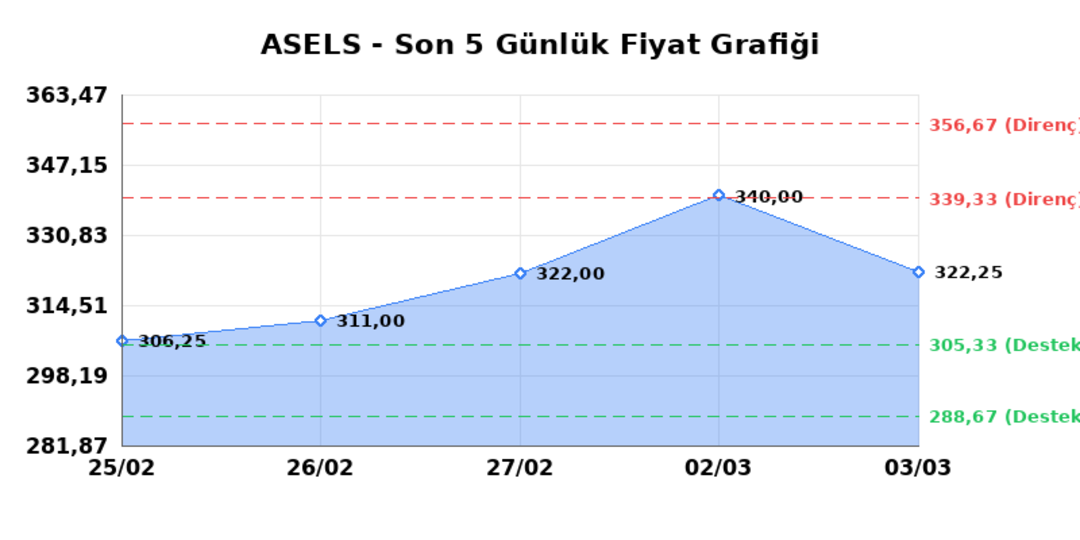 ASELSAN (ASELS)  04 Mart &Ccedil;arşamba 2026: G&uuml;nl&uuml;k Teknik Hisse Analizi 1