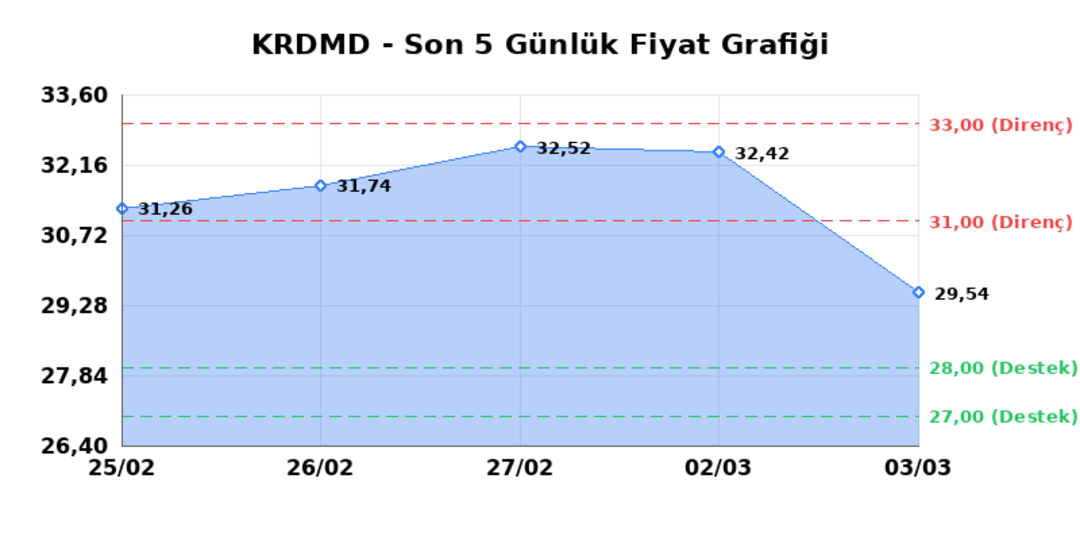 KARDEMIR (KRDMD)  04 Mart &Ccedil;arşamba 2026: G&uuml;nl&uuml;k Teknik Hisse Analizi 1