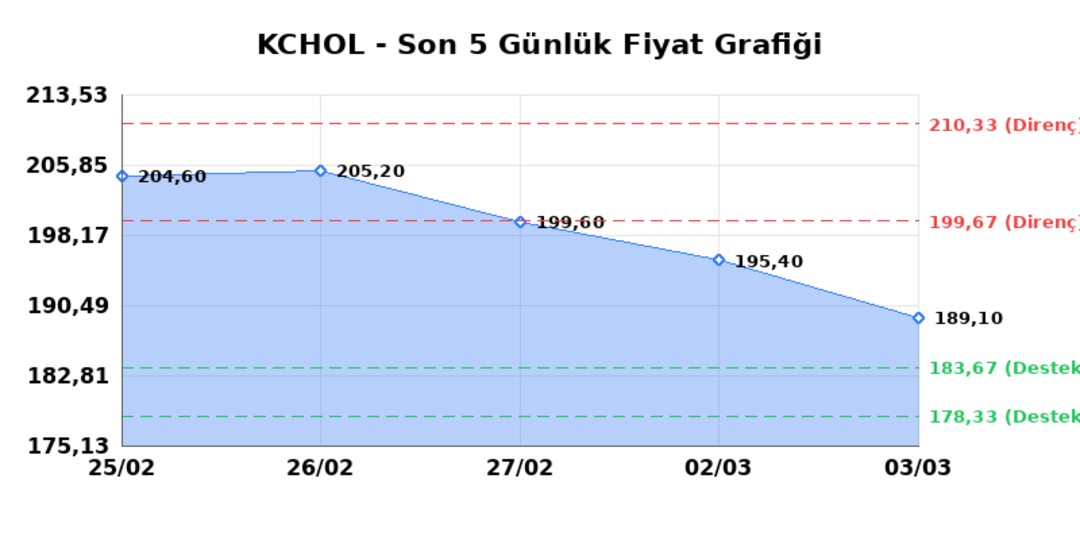 KO&Ccedil; HOLDİNG (KCHOL)  04 Mart &Ccedil;arşamba 2026: G&uuml;nl&uuml;k Teknik Hisse Analizi 1