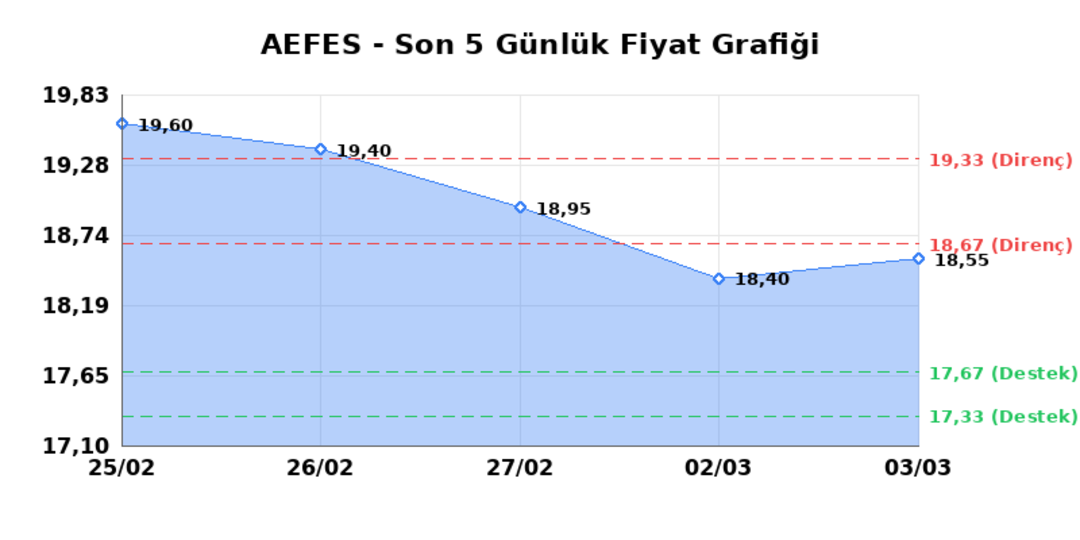 ANADOLU EFES (AEFES)  04 Mart &Ccedil;arşamba 2026: G&uuml;nl&uuml;k Teknik Hisse Analizi 1