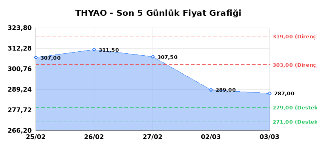 T&Uuml;RK HAVA YOLLARI (THYAO)  04 Mart &Ccedil;arşamba 2026: G&uuml;nl&uuml;k Teknik Hisse Analizi 1