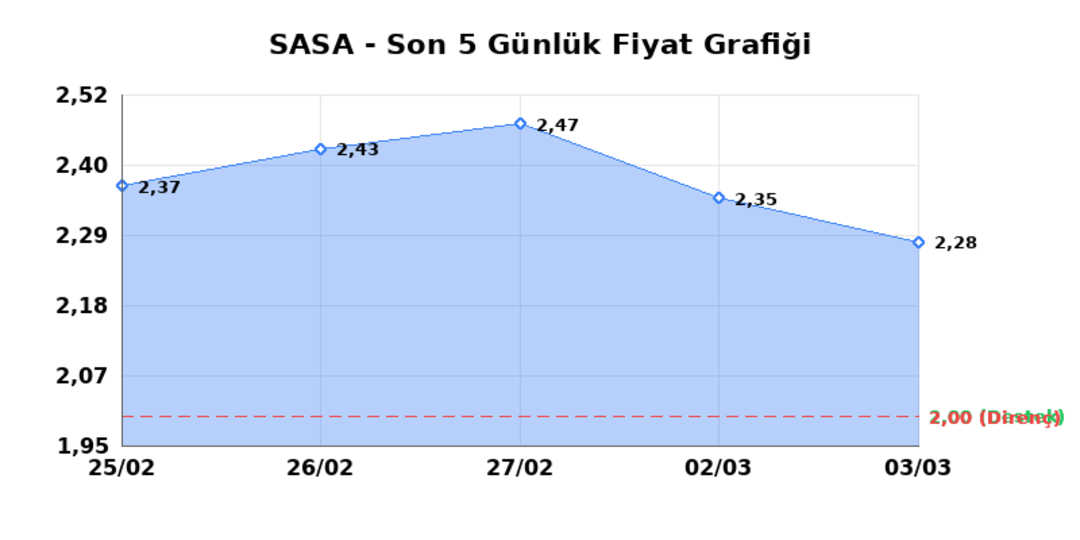 SASA POLYESTER (SASA)  04 Mart &Ccedil;arşamba 2026: G&uuml;nl&uuml;k Teknik Hisse Analizi 1