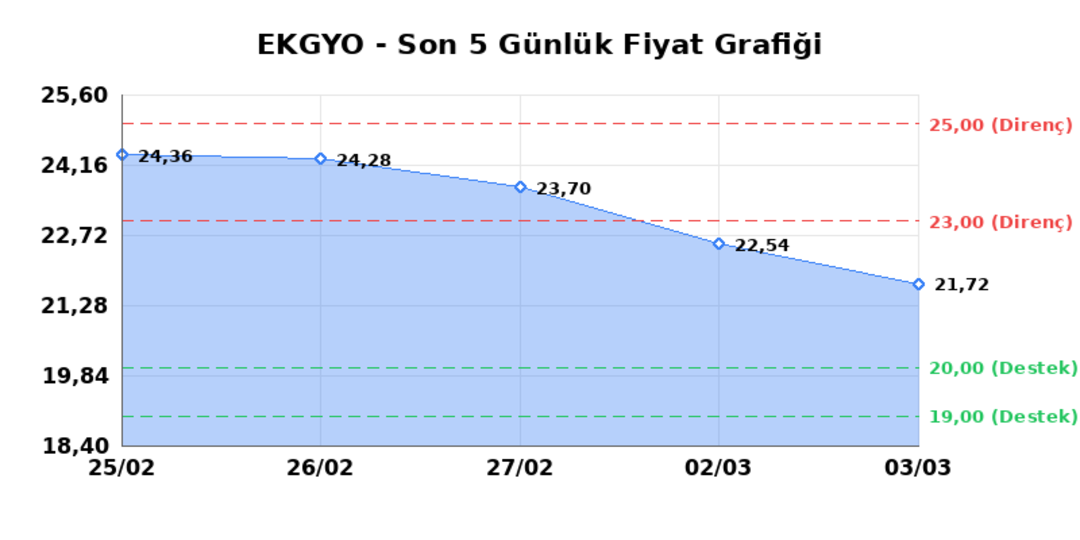 EMLAK KONUT GMYO (EKGYO)  04 Mart &Ccedil;arşamba 2026: G&uuml;nl&uuml;k Teknik Hisse Analizi 1
