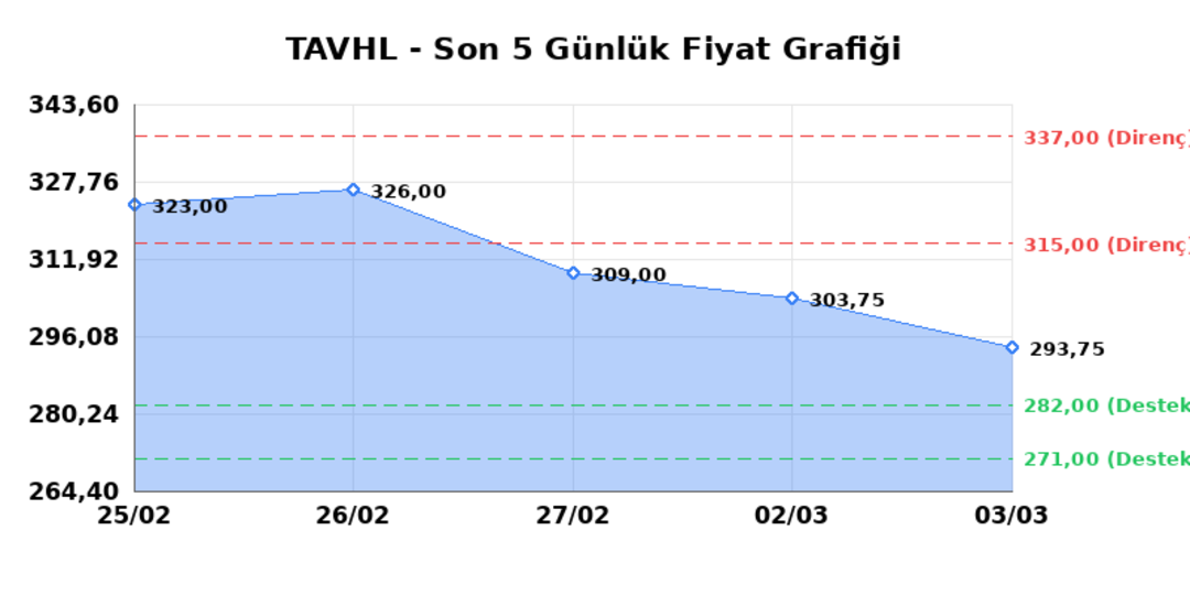 TAV HAVALIMANLARI (TAVHL)  04 Mart &Ccedil;arşamba 2026: G&uuml;nl&uuml;k Teknik Hisse Analizi 1