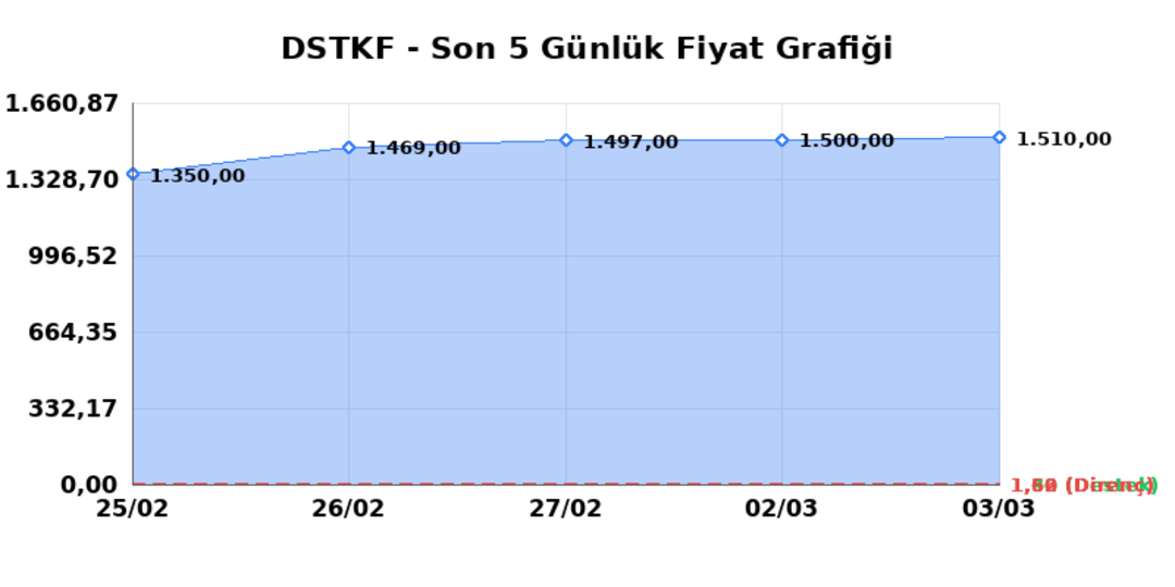 DESTEK FINANS FAKTORING (DSTKF)  04 Mart &Ccedil;arşamba 2026: G&uuml;nl&uuml;k Teknik Hisse Analizi 1
