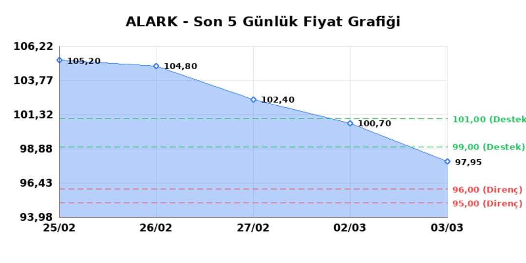 ALARKO HOLDING (ALARK)  04 Mart &Ccedil;arşamba 2026: G&uuml;nl&uuml;k Teknik Hisse Analizi 1
