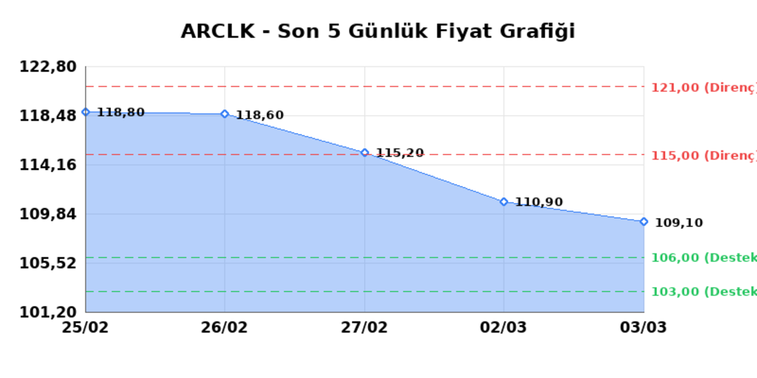 ARCELIK (ARCLK)  04 Mart &Ccedil;arşamba 2026: G&uuml;nl&uuml;k Teknik Hisse Analizi 1