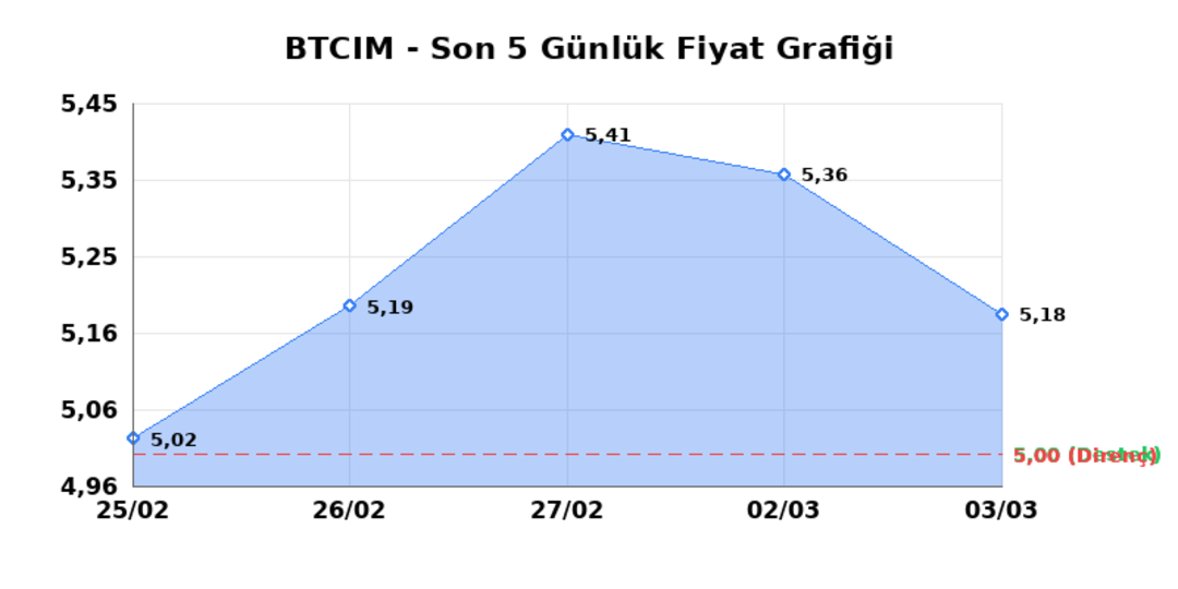 BATI CIMENTO (BTCIM)  04 Mart &Ccedil;arşamba 2026: G&uuml;nl&uuml;k Teknik Hisse Analizi 1