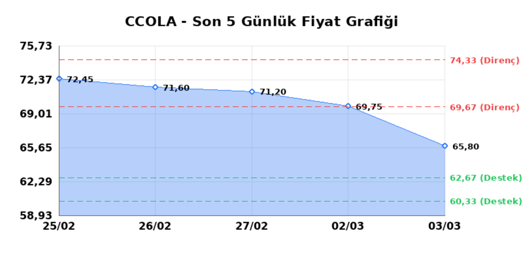 COCA COLA ICECEK (CCOLA)  04 Mart &Ccedil;arşamba 2026: G&uuml;nl&uuml;k Teknik Hisse Analizi 1