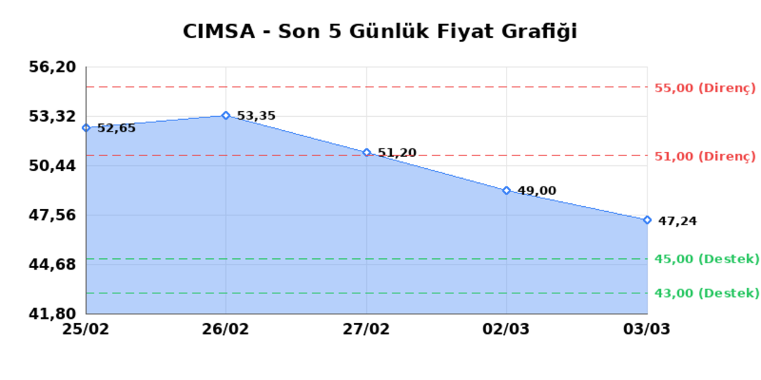 CIMSA (CIMSA)  04 Mart &Ccedil;arşamba 2026: G&uuml;nl&uuml;k Teknik Hisse Analizi 1
