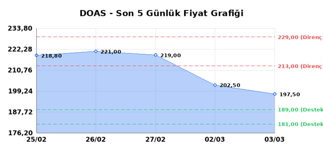 DOGUS OTOMOTIV (DOAS)  04 Mart &Ccedil;arşamba 2026: G&uuml;nl&uuml;k Teknik Hisse Analizi 1