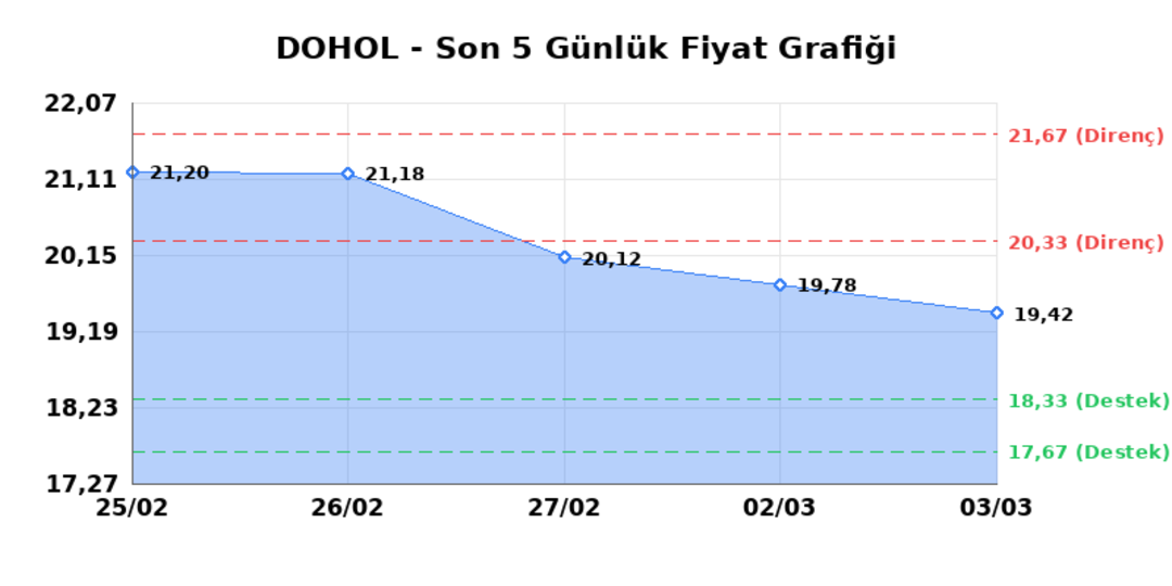 DOGAN HOLDING (DOHOL)  04 Mart &Ccedil;arşamba 2026: G&uuml;nl&uuml;k Teknik Hisse Analizi 1