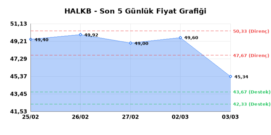 T. HALK BANKASI (HALKB)  04 Mart &Ccedil;arşamba 2026: G&uuml;nl&uuml;k Teknik Hisse Analizi 1