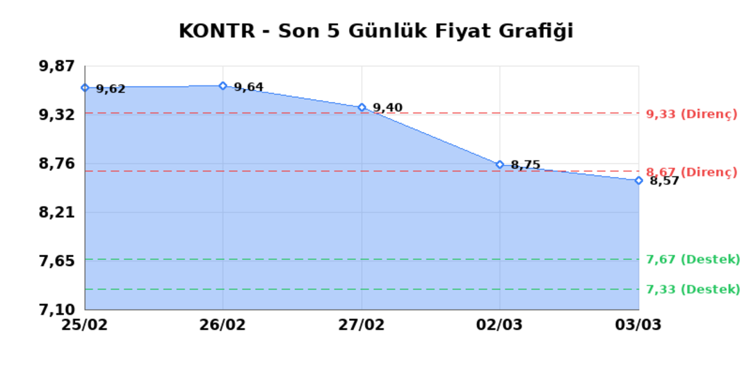 KONTROLMATIK TEKNOLOJI (KONTR)  04 Mart &Ccedil;arşamba 2026: G&uuml;nl&uuml;k Teknik Hisse Analizi 1