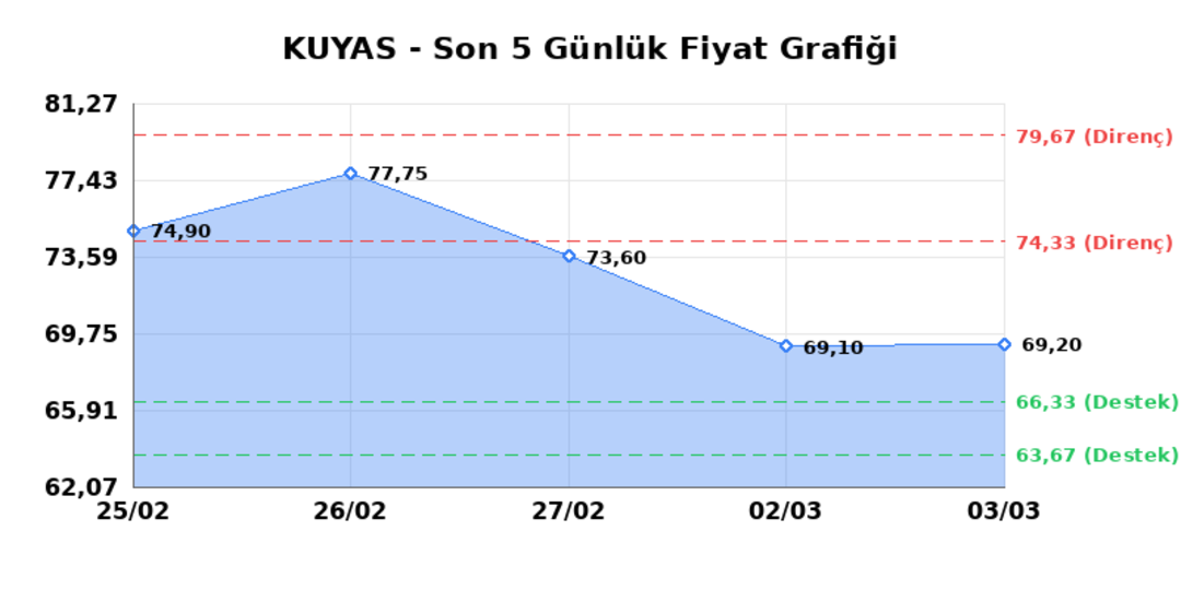 KUYAS YATIRIM (KUYAS)  04 Mart &Ccedil;arşamba 2026: G&uuml;nl&uuml;k Teknik Hisse Analizi 1