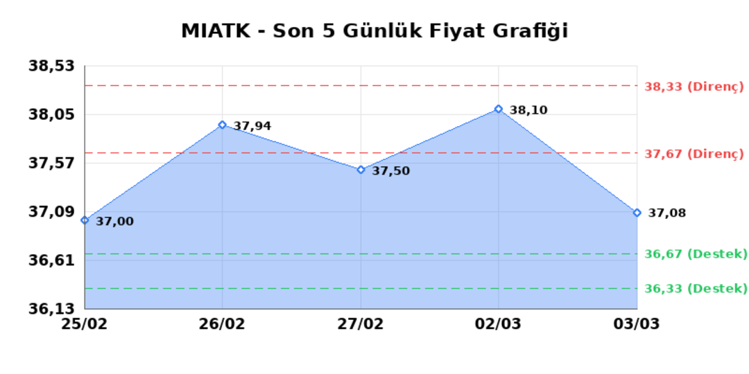 MIA TEKNOLOJI (MIATK)  04 Mart &Ccedil;arşamba 2026: G&uuml;nl&uuml;k Teknik Hisse Analizi 1
