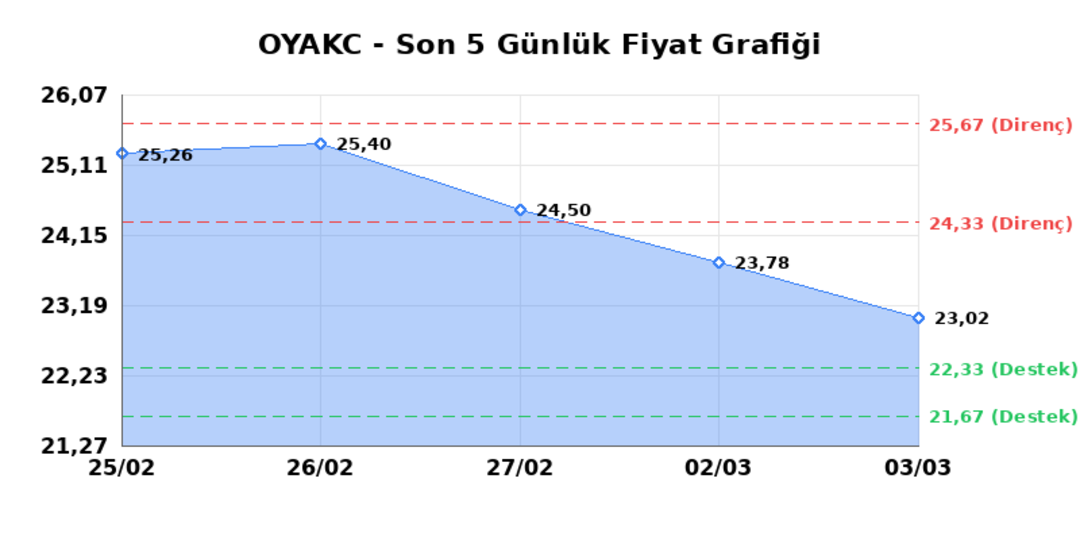 OYAK CIMENTO (OYAKC)  04 Mart &Ccedil;arşamba 2026: G&uuml;nl&uuml;k Teknik Hisse Analizi 1