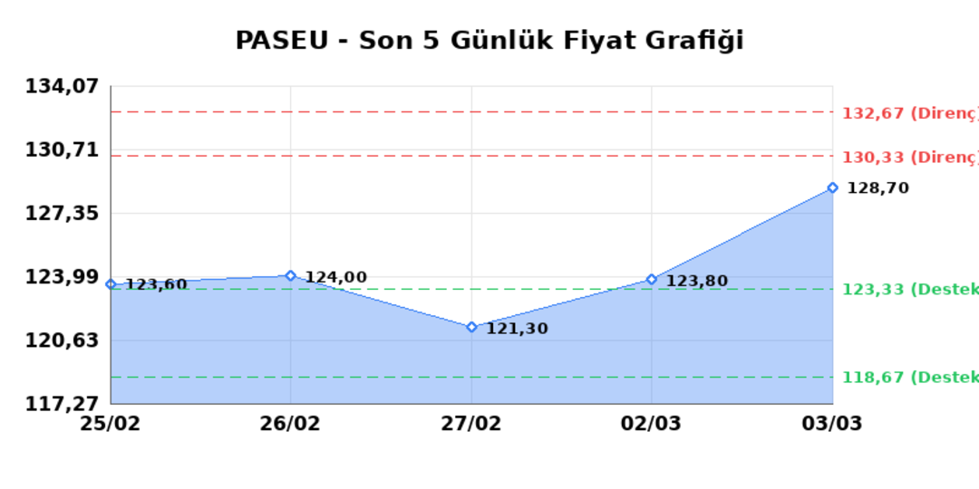 PASIFIK EURASIA LOJISTIK (PASEU)  04 Mart &Ccedil;arşamba 2026: G&uuml;nl&uuml;k Teknik Hisse Analizi 1