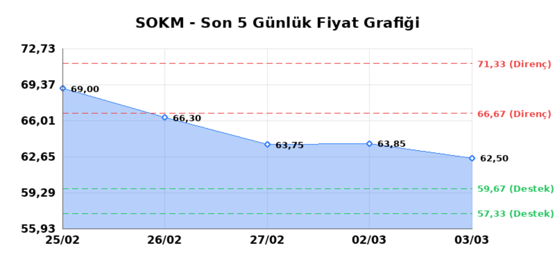 SOK MARKETLER TICARET (SOKM)  04 Mart &Ccedil;arşamba 2026: G&uuml;nl&uuml;k Teknik Hisse Analizi 1