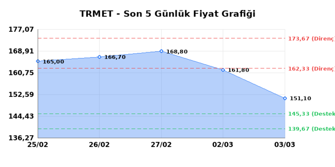 TR ANADOLU METAL MADENCILIK (TRMET)  04 Mart &Ccedil;arşamba 2026: G&uuml;nl&uuml;k Teknik Hisse Analizi 1