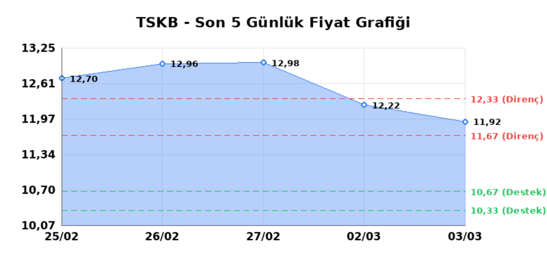 T.S.K.B. (TSKB)  04 Mart &Ccedil;arşamba 2026: G&uuml;nl&uuml;k Teknik Hisse Analizi 1