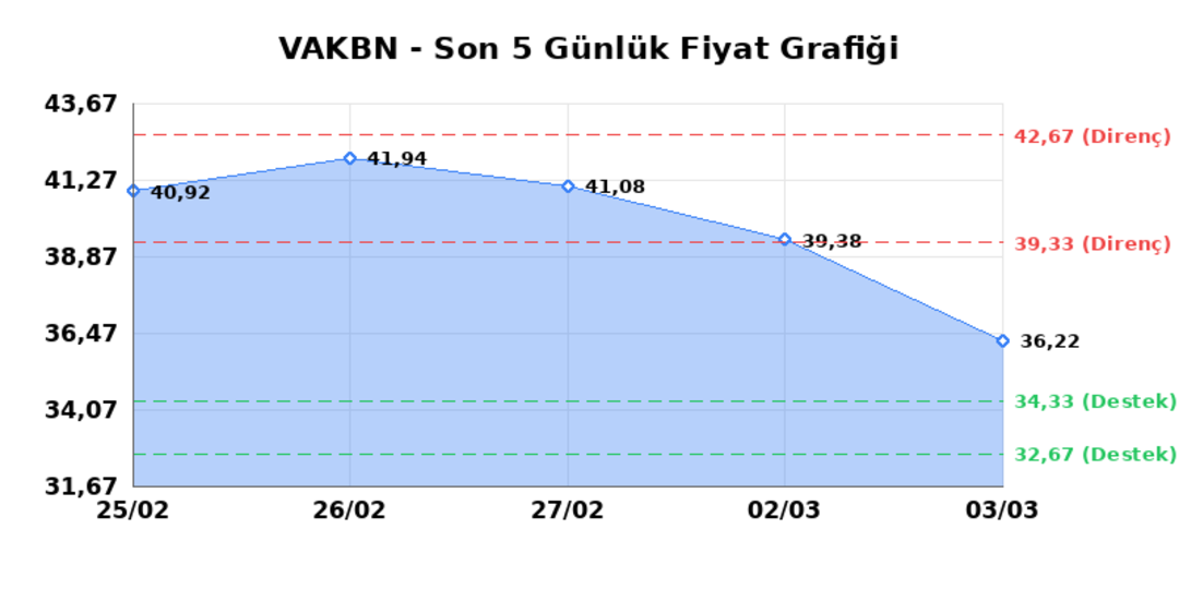 VAKIFLAR BANKASI (VAKBN)  04 Mart &Ccedil;arşamba 2026: G&uuml;nl&uuml;k Teknik Hisse Analizi 1
