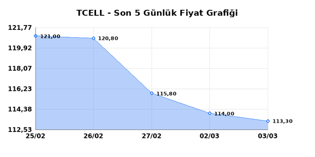TURKCELL (TCELL) 04 Mart &Ccedil;arşamba 2026 G&uuml;nl&uuml;k Teknik Analiz 1