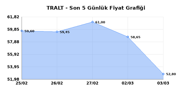 TURK ALTIN ISLETMELERI (TRALT) 04 Mart &Ccedil;arşamba 2026 G&uuml;nl&uuml;k Teknik Analiz 1