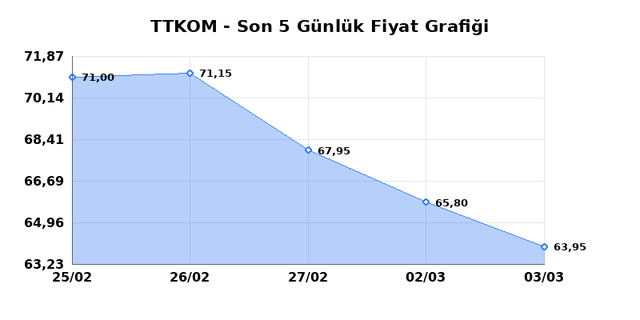 TURK TELEKOM (TTKOM) 04 Mart &Ccedil;arşamba 2026 G&uuml;nl&uuml;k Teknik Analiz 1