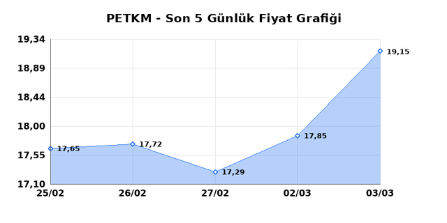 PETKİM PETROKİMYA (PETKM) 04 Mart &Ccedil;arşamba 2026 G&uuml;nl&uuml;k Teknik Analiz 1