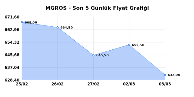MIGROS TICARET (MGROS) 04 Mart &Ccedil;arşamba 2026 G&uuml;nl&uuml;k Teknik Analiz 1